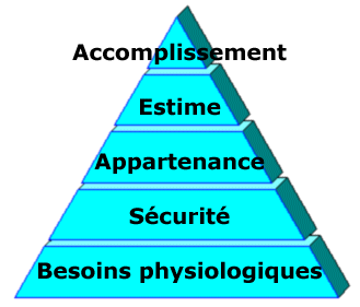 Pyramide de Maslow
